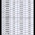 2017中国上市物业公司净利润排行榜