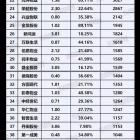 2017中国上市物业公司净利润排行榜