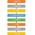 小区物业专项维修资金使用流程，收藏备用！